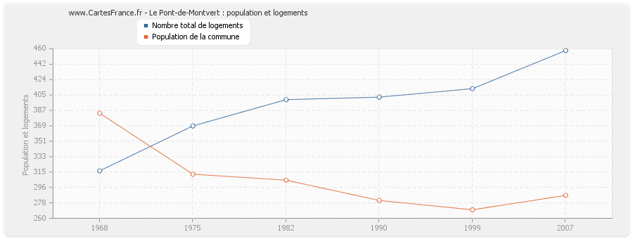 Le Pont-de-Montvert : population et logements